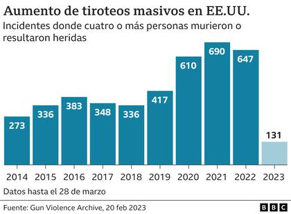 Incidentes donde cuatro o más personas murieron o resultaron heridas en EE.UU.