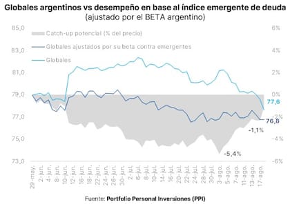 Incluso al corregir por la mayor sensibilidad de los bonos argentinos a los movimientos globales, la deuda local perdió terreno frente a los emergentes durante las últimas semanas.