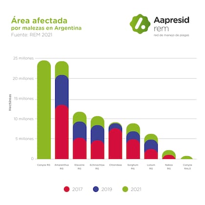 Incremento de la superficie afectada por malezas en Argentina