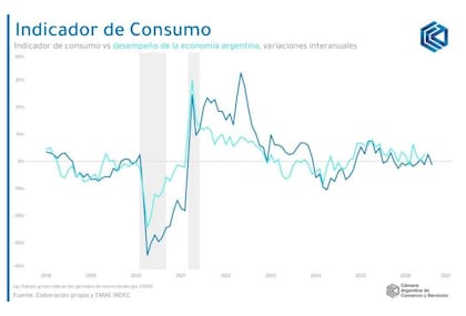 Indicador de Consumo de la CAC