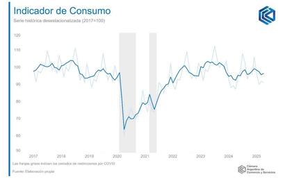 Indicador de Consumo de la CAC