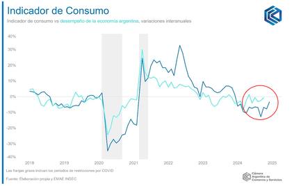 Indicador de Consumo de la CAC