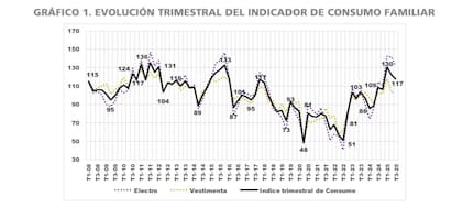 Indicador de consumo familiar, según un trabajo de Poliarquía