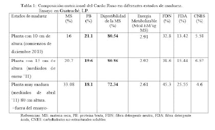 Indicadores de cardo ruso
