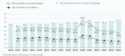 Indicadores de déficit en salud, evolución en porcentaje de niños de 0 a 2017 años durante los años 2010-2025