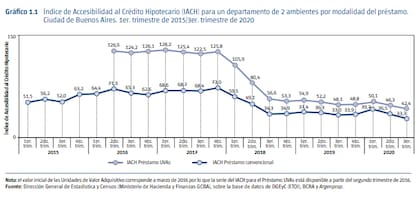 Índice de Accesibilidad al Crédito Hipotecario (IACH) para un departamento de 2 ambientes en CABA.