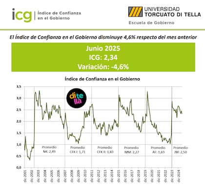 Índice de confianza de junio