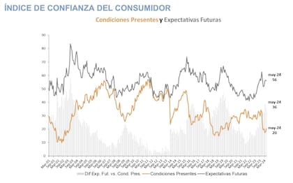 Índice de confianza del consumidor (Poliarquía)