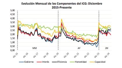 Índice de Confianza del Gobierno (ICG) en el mes de febrero según informe de la Universidad Torcuato Di Tella.
