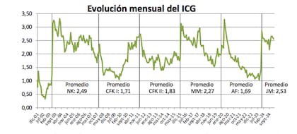 Índice de Confianza del Gobierno (ICG) en el mes de febrero según informe de la Universidad Torcuato Di Tella.