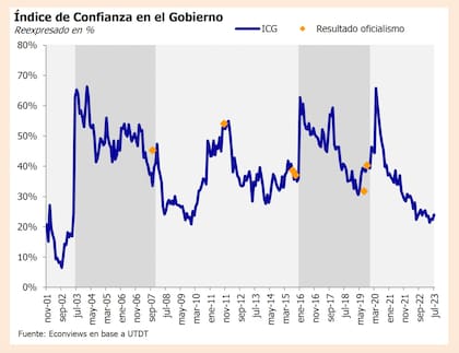 Índice de confianza en el gobierno