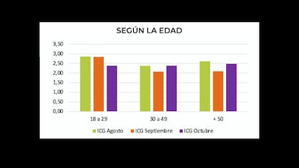 Índice de Confianza en el Gobierno, de la Universidad Torcuato Di Tella, según la edad
