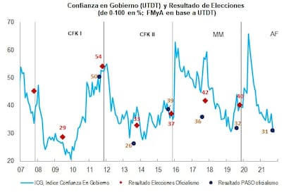 Índice de Confianza en el Gobierno (ICG), medición realizada por la Universidad Torcuato Di Tella