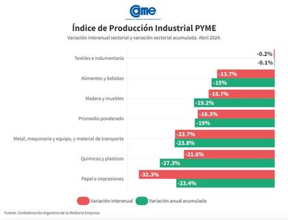 Índice de Producción Industrial PYME