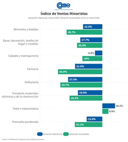 Índice de Ventas Minoristas de CAME