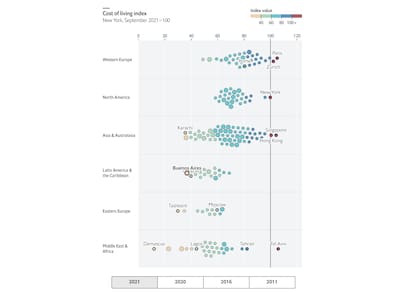 Índice Worldwide Cost of Living 2021