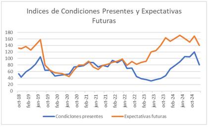 Indices de condiciones presentes y futuras