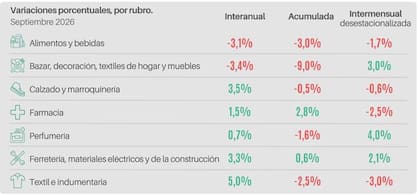 Indumentaria encabezó las subas interanuales, con un 5%; alimentos y bebidas y el rubro de bazar, decoración y muebles registraron retrocesos.