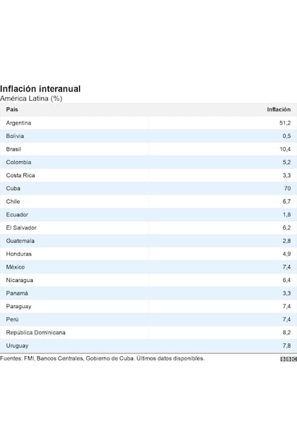 Inflación interanual