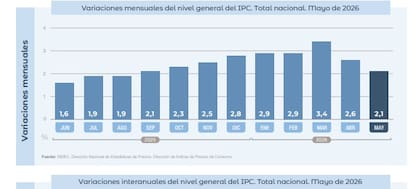 Inflación mensual