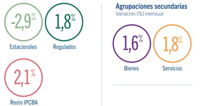 Inflación de agosto en la ciudad.