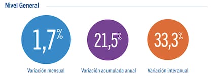 Inflación de agosto en la ciudad.