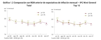 Inflación levemente a la baja