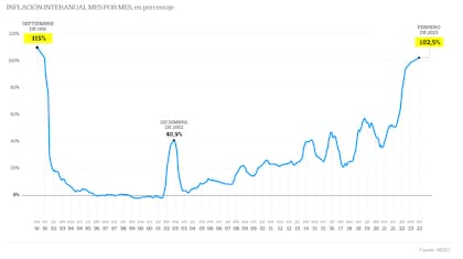 Inflación mensual desde 1991