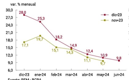 Inflación mensual para los próximos meses, según el REM