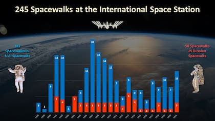 Infografía de caminatas espaciales a lo largo de los años. En azul caminatas estadounidenses, en rojo las rusas.