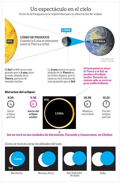Infografía del ecplise