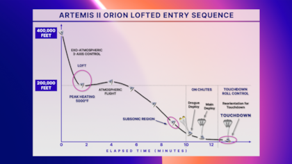 Infografía que muestra la secuencia de entrada en órbita de la cápsula Orion de la misión Artemis II