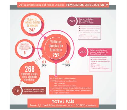 Informe de femicidios de la Corte