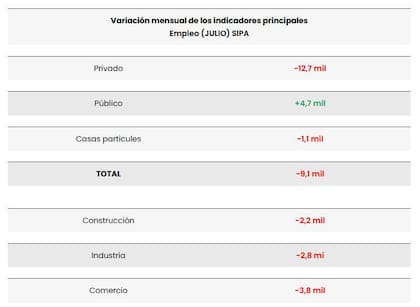 Informe de la UBA: el empleo en el sector privado lleva 14 meses consecutivos en caída.