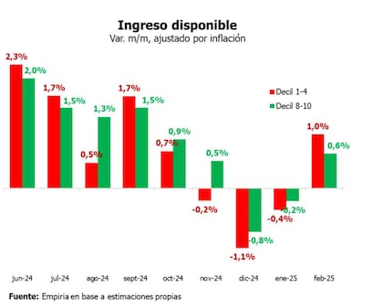 Ingreso por decil