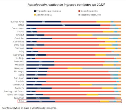 Ingresos corrientes por provincias. Gráfico: Analytica