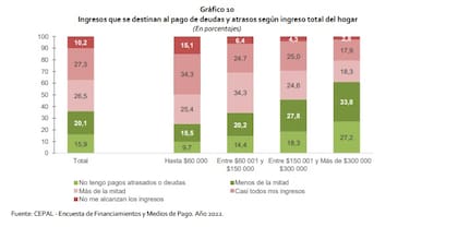 Ingresos que se destinan al pago de deudas y atrasos según ingreso total del hogar