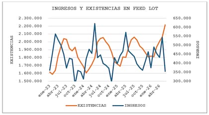 Ingresos y existencias en feedlots