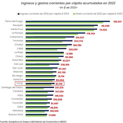 Ingresos y gastos per cápita acumulados en 2022 por provincias. Gráfico: Analytica