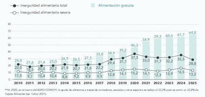 Inseguridad alimentaria y asistencia alimentaria