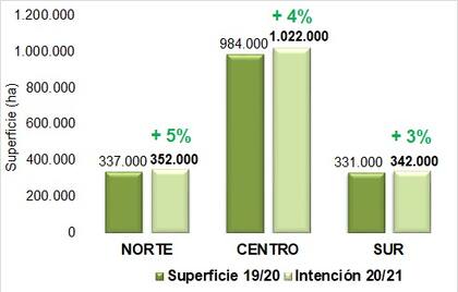 Intención de siembra de trigo por zonas en el área de influencia de la Bolsa de Cereales de Bahía Blanca