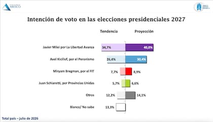 Intención de voto en las elecciones presidenciales 2027