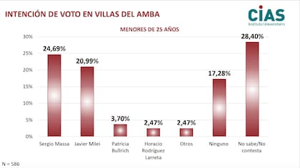 Intención de voto en las villas del AMBA en los menores de 25 años, según un estudio del Centro de Investigación y Acción Social (CIAS)