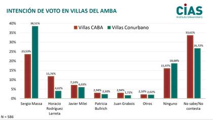 Intención de voto en las villas del AMBA, según un estudio del Centro de Investigación y Acción Social (CIAS)