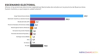Intención de voto, por candidato, según la encuesta de Nueva Comunicación