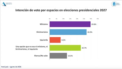 Intención de voto por espacios en elecciones presidenciales 2027
