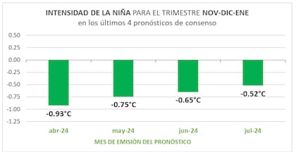 Intensidad de la Niña