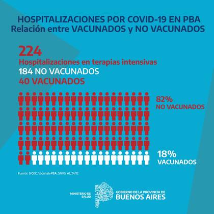 Internados vacunados y no vacunados al 24 de diciembre en la Provincia