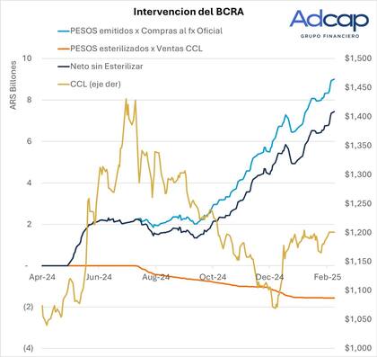 Intervenciones del Banco Central y pesos emitidos sin esterilizar. Fuente: AdCap