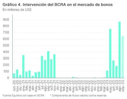 Intervenciones sobre el mercado de bonos, según Equilibra